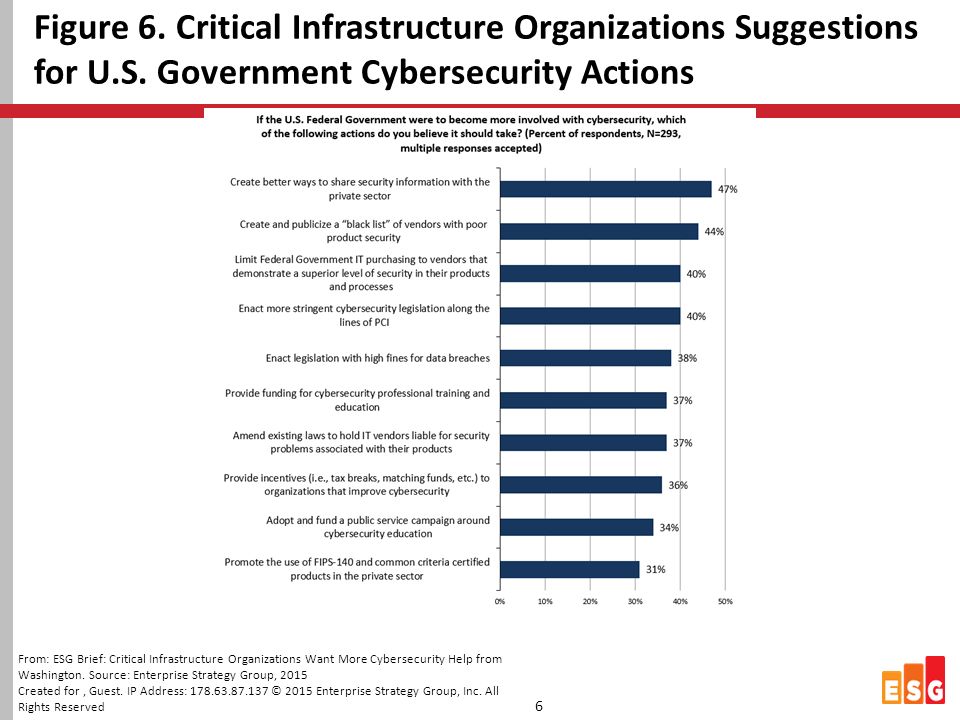 Figure 6. Critical Infrastructure Organizations Suggestions for U.S.