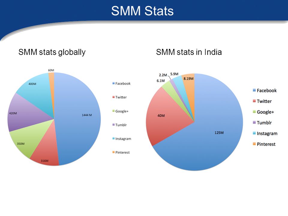 SMM Stats SMM stats globally SMM stats in India