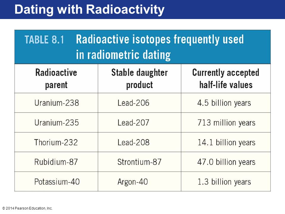 Isotopes Frequently Used In Radiometric Dating Worksheet Isotopes Frequently Used In Radiometric Dating Worksheet