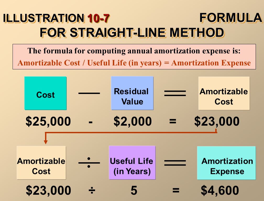 annual amortization formula