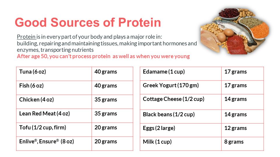 Good Sources of Protein Protein is in every part of your body and plays a major role in: building, repairing and maintaining tissues, making important hormones and enzymes, transporting nutrients After age 50, you can’t process protein as well as when you were young Edamame (1 cup)17 grams Greek Yogurt (170 gm)17 grams Cottage Cheese (1/2 cup)14 grams Black beans (1/2 cup)14 grams Eggs (2 large)12 grams Milk (1 cup)8 grams Tuna (6 oz)40 grams Fish (6 oz)40 grams Chicken (4 oz)35 grams Lean Red Meat (4 oz)35 grams Tofu (1/2 cup, firm)20 grams Enlive ®, Ensure ® (8 oz)20 grams