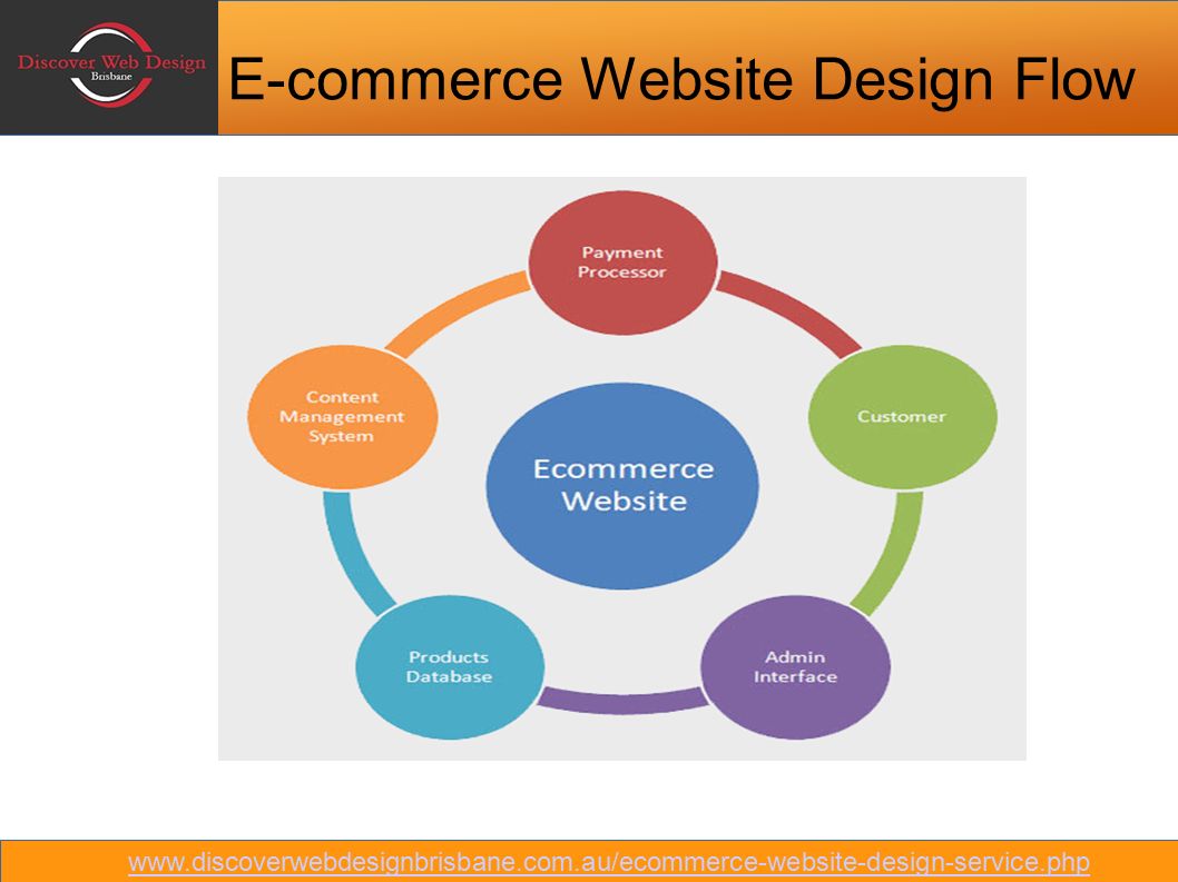 E-commerce Website Design Flow