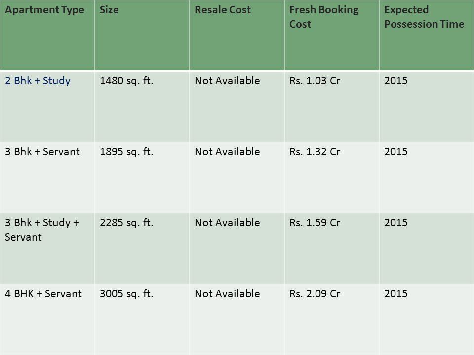 Apartment TypeSizeResale CostFresh Booking Cost Expected Possession Time 2 Bhk + Study1480 sq.