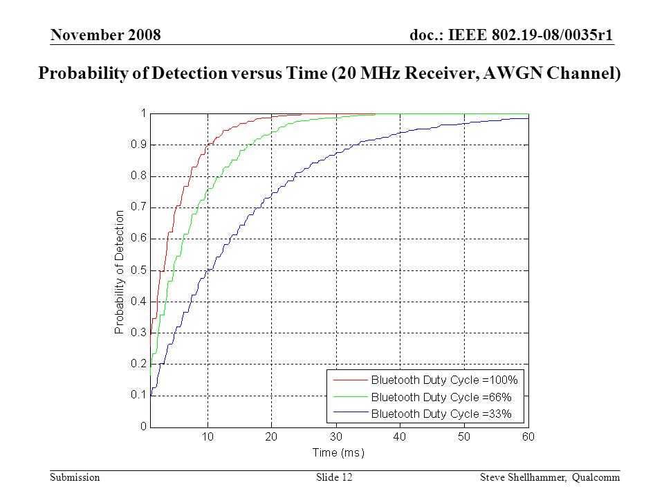 doc.: IEEE /0035r1 Submission November 2008 Steve Shellhammer, QualcommSlide 12 Probability of Detection versus Time (20 MHz Receiver, AWGN Channel)