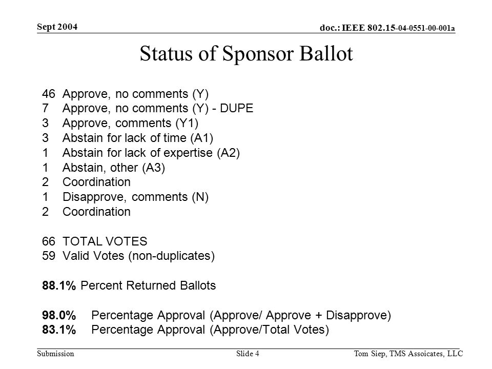 doc.: IEEE a Submission Sept 2004 Tom Siep, TMS Assoicates, LLCSlide 4 Status of Sponsor Ballot 46Approve, no comments (Y) 7Approve, no comments (Y) - DUPE 3Approve, comments (Y1) 3Abstain for lack of time (A1) 1Abstain for lack of expertise (A2) 1Abstain, other (A3) 2Coordination 1Disapprove, comments (N) 2Coordination 66TOTAL VOTES 59Valid Votes (non-duplicates) 88.1% Percent Returned Ballots 98.0%Percentage Approval (Approve/ Approve + Disapprove) 83.1%Percentage Approval (Approve/Total Votes)