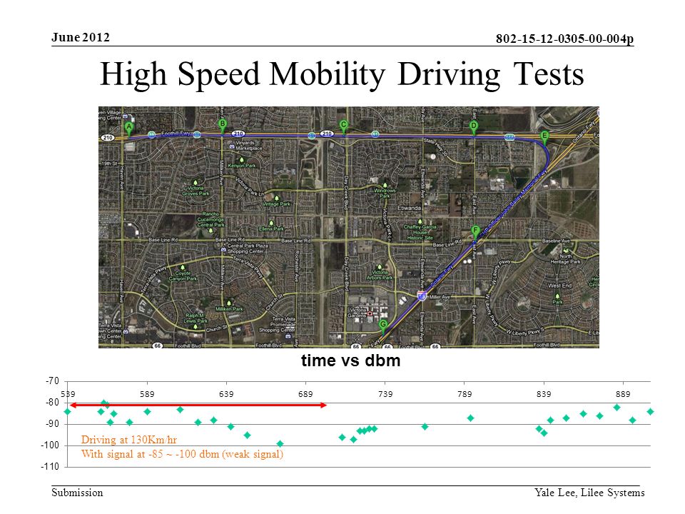 p Submission High Speed Mobility Driving Tests Yale Lee, Lilee Systems Driving at 130Km/hr With signal at -85 ~ -100 dbm (weak signal) June 2012