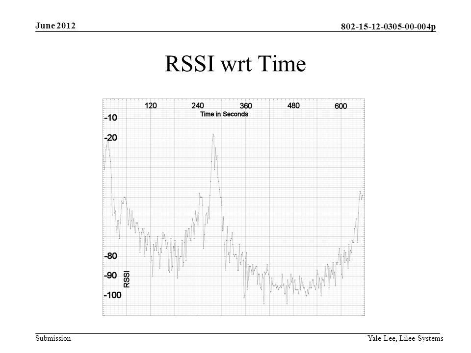 p Submission RSSI wrt Time June 2012 Yale Lee, Lilee Systems