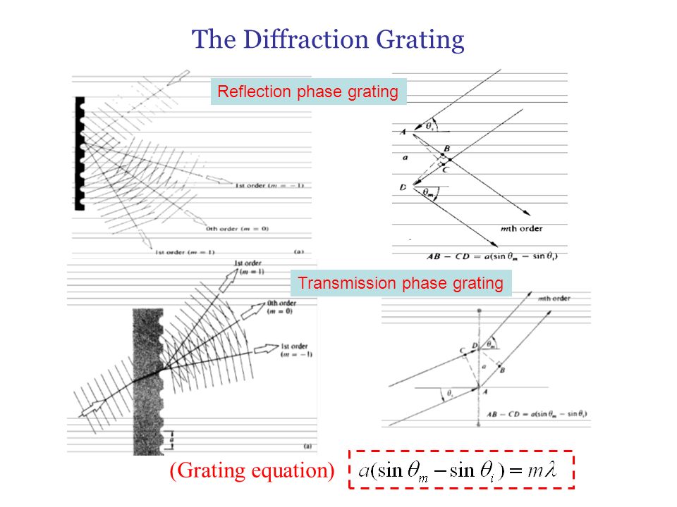 Diffraction Grating Equation Talkchannels 25 The Diffraction Grating Equation Reflection Phase Transmission Chapter 8 1 Fraunhofer A Cohe Line