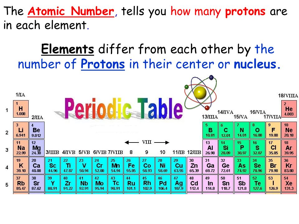 atoms isotopes atoms consist of 3 types of particles protons periodic table periodic table with names atomic mass and number - Periodic Table With Atomic Mass And Atomic Number And Names And Charges atoms isotopes atoms consist of 3 types of particles protons periodic table periodic table with names atomic mass and number - Periodic Table With Atomic Mass And Atomic Number And Names And Charges