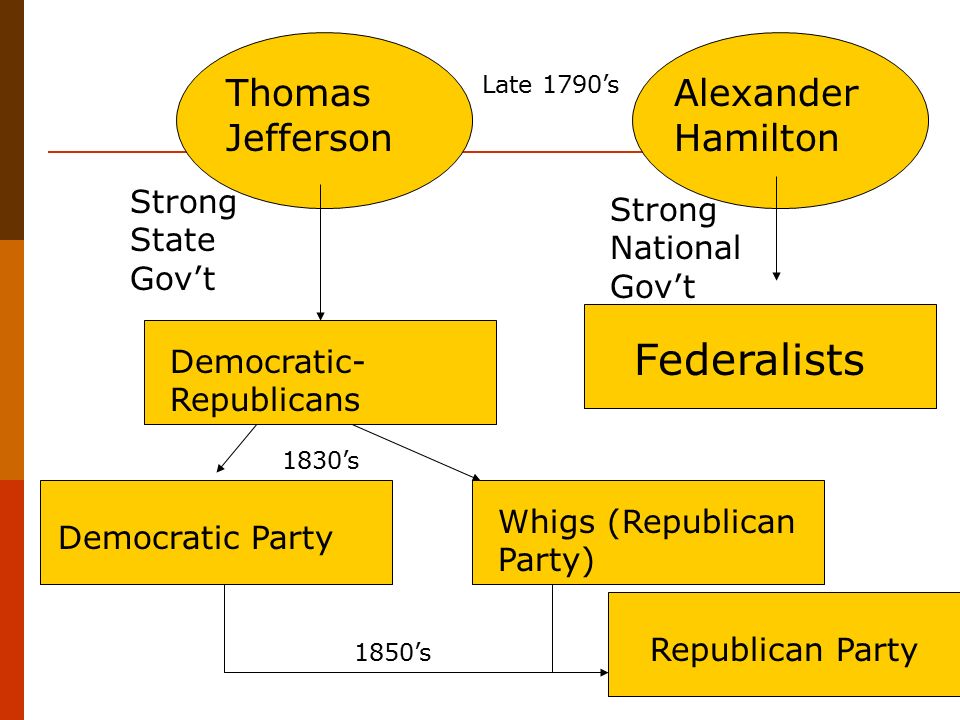 compare and contrast federalist and republican parties vs democratic and republican parties Debate between the two united states political parties, republican and democratic, dates back to the controversy among political parties that were established after the constitution was instituted in the late 1700s. compare and contrast federalist and republican parties vs democratic and republican parties Debate between the two united states political parties, republican and democratic, dates back to the controversy among political parties that were established after the constitution was instituted in the late 1700s.