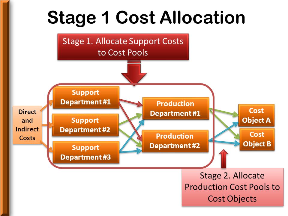 cost allocations In cost accounting, the process of allocating indirect costs to a product involves judgment unlike direct costs (which are traced), indirect costs are allocated, and that requires estimates. cost allocations In cost accounting, the process of allocating indirect costs to a product involves judgment unlike direct costs (which are traced), indirect costs are allocated, and that requires estimates.