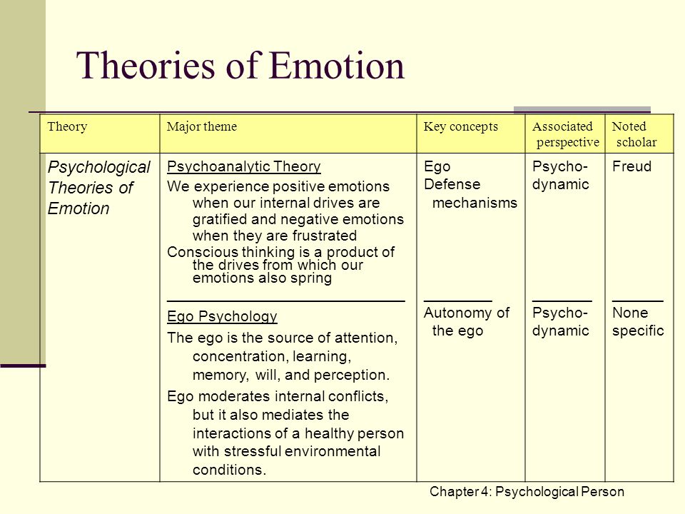 psychological theories