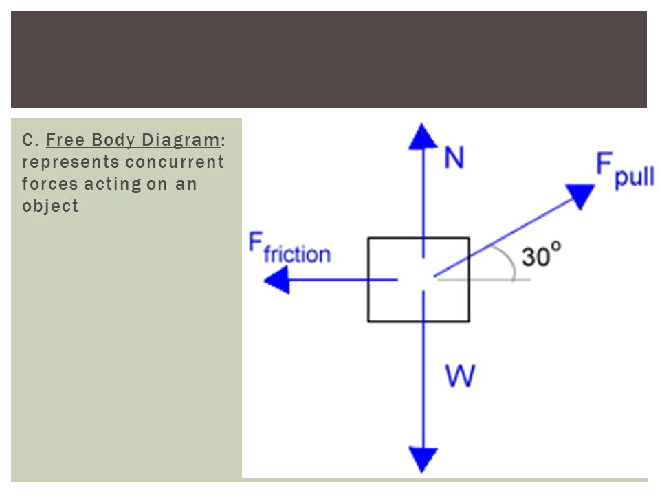 force and free body diagram force and free body diagram