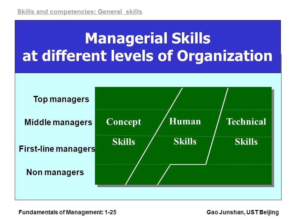 what skills do managers require at different levels of managerial responsibilities and why The term “levels of management’ refers to a line of demarcation between various managerial positions in an organizationthe number of levels in management increases when the size of the business and work force increases and vice versa the level of management determines a chain of command, the amount of authority & status enjoyed by any managerial. what skills do managers require at different levels of managerial responsibilities and why The term “levels of management’ refers to a line of demarcation between various managerial positions in an organizationthe number of levels in management increases when the size of the business and work force increases and vice versa the level of management determines a chain of command, the amount of authority & status enjoyed by any managerial.
