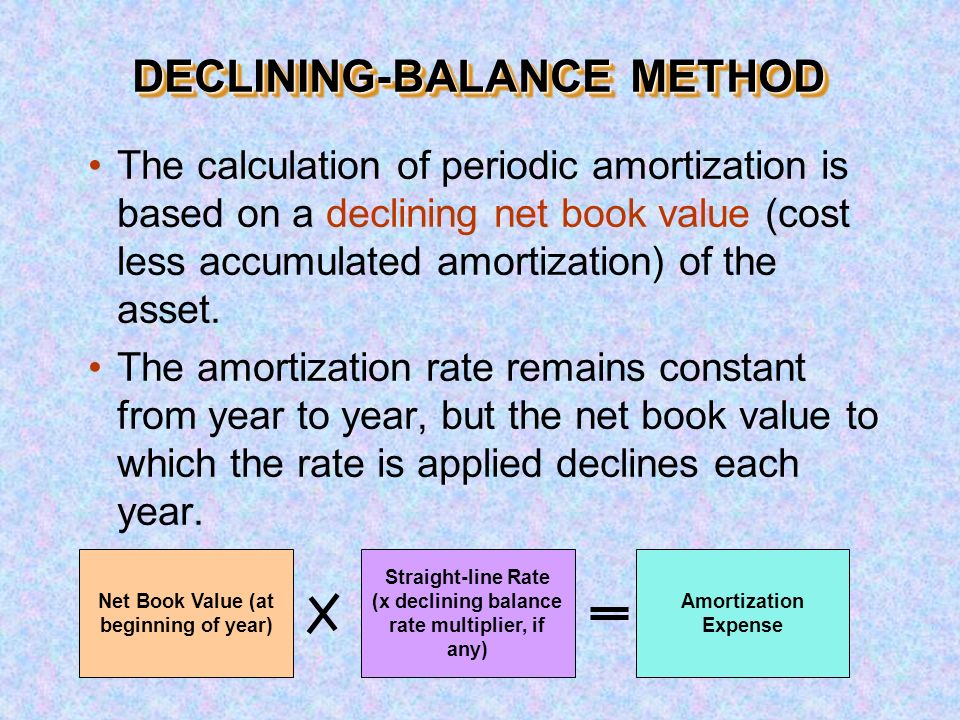 calculate amortization expense