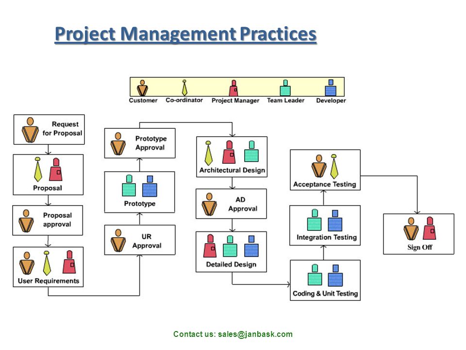 Contact us: Project Management Practices