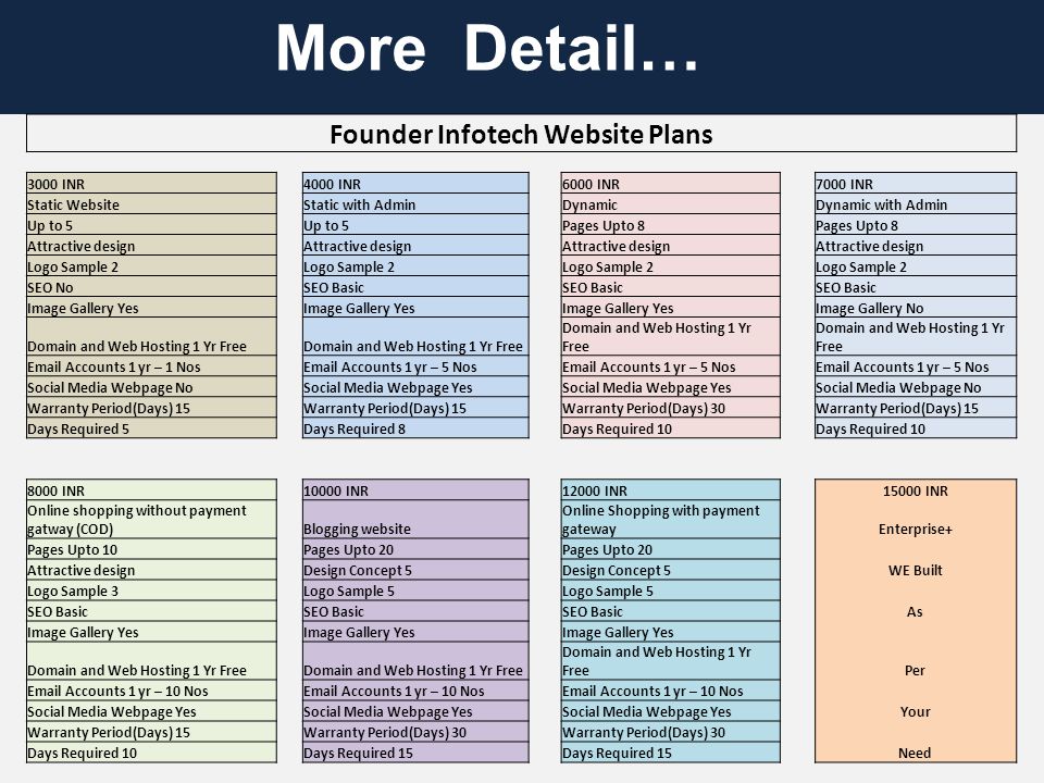 More Detail… Founder Infotech Website Plans 3000 INR 4000 INR 6000 INR 7000 INR Static Website Static with Admin Dynamic Dynamic with Admin Up to 5 Pages Upto 8 Attractive design Logo Sample 2 SEO No SEO Basic Image Gallery Yes Image Gallery No Domain and Web Hosting 1 Yr Free  Accounts 1 yr – 1 Nos  Accounts 1 yr – 5 Nos Social Media Webpage No Social Media Webpage Yes Social Media Webpage No Warranty Period(Days) 15 Warranty Period(Days) 30 Warranty Period(Days) 15 Days Required 5 Days Required 8 Days Required INR INR INR INR Online shopping without payment gatway (COD) Blogging website Online Shopping with payment gateway Enterprise+ Pages Upto 10 Pages Upto 20 Attractive design Design Concept 5 WE Built Logo Sample 3 Logo Sample 5 SEO Basic As Image Gallery Yes Domain and Web Hosting 1 Yr Free Per  Accounts 1 yr – 10 Nos Social Media Webpage Yes Your Warranty Period(Days) 15 Warranty Period(Days) 30 Days Required 10 Days Required 15 Need