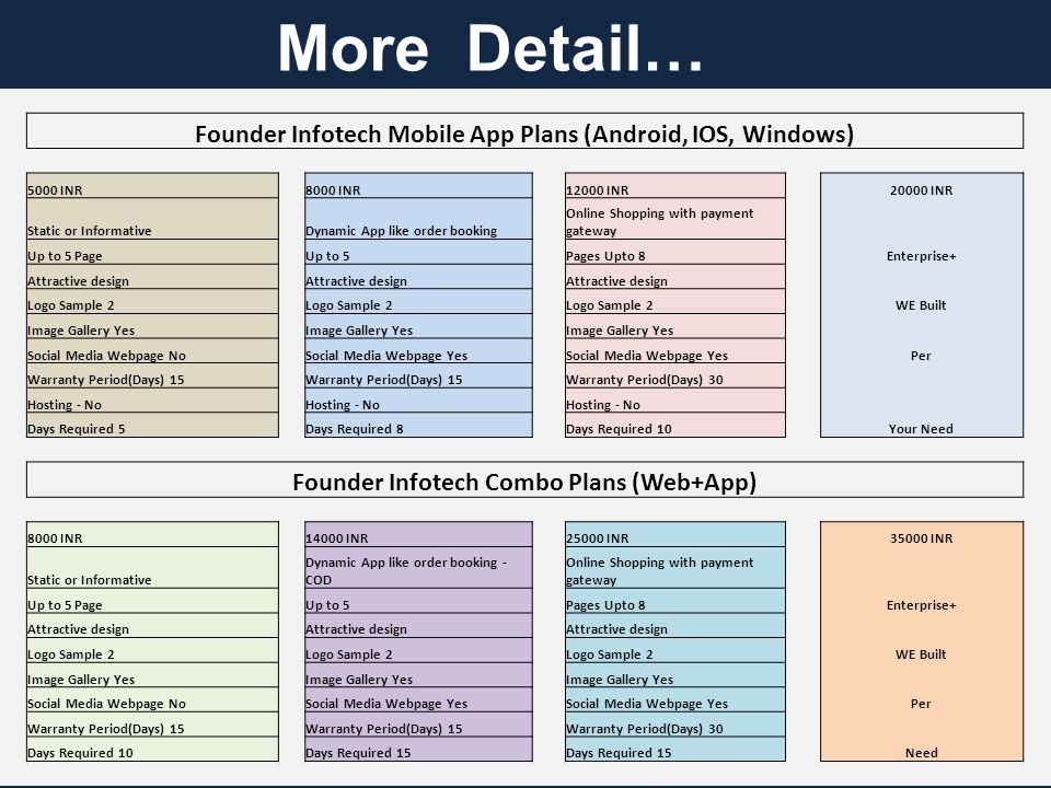 Founder Infotech Mobile App Plans (Android, IOS, Windows) 5000 INR 8000 INR INR INR Static or Informative Dynamic App like order booking Online Shopping with payment gateway Up to 5 Page Up to 5 Pages Upto 8 Enterprise+ Attractive design Logo Sample 2 WE Built Image Gallery Yes Social Media Webpage No Social Media Webpage Yes Per Warranty Period(Days) 15 Warranty Period(Days) 30 Hosting - No Days Required 5 Days Required 8 Days Required 10 Your Need Founder Infotech Combo Plans (Web+App) 8000 INR INR INR INR Static or Informative Dynamic App like order booking - COD Online Shopping with payment gateway Up to 5 Page Up to 5 Pages Upto 8 Enterprise+ Attractive design Logo Sample 2 WE Built Image Gallery Yes Social Media Webpage No Social Media Webpage Yes Per Warranty Period(Days) 15 Warranty Period(Days) 30 Days Required 10 Days Required 15 Need More Detail…