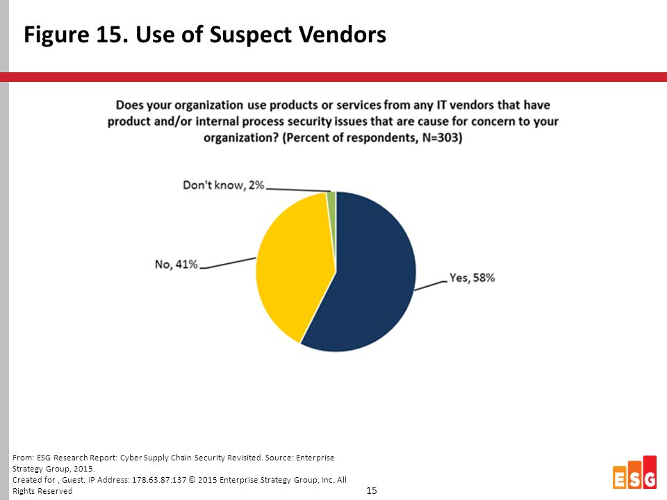 Figure 15. Use of Suspect Vendors From: ESG Research Report: Cyber Supply Chain Security Revisited.