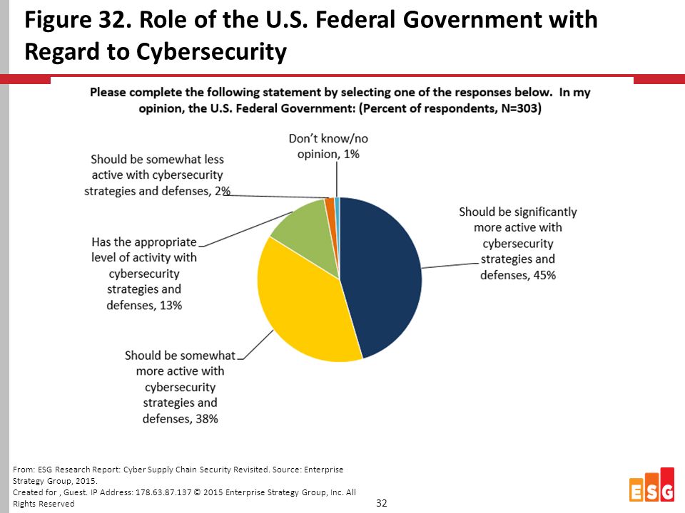 Figure 32. Role of the U.S.