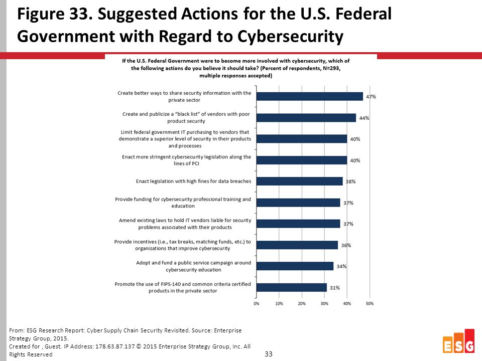 Figure 33. Suggested Actions for the U.S.