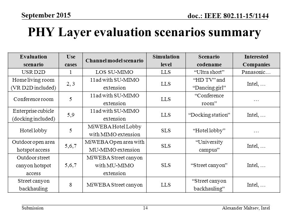 Submission doc.: IEEE /1144 September 2015 Alexander Maltsev, Intel14 PHY Layer evaluation scenarios summary Evaluation scenario Use cases Channel model scenario Simulation level Scenario codename Interested Companies USR D2D1LOS SU-MIMOLLS Ultra short Panasonic… Home living room (VR D2D included) 2, 3 11ad with SU-MIMO extension LLS HD TV and Dancing girl Intel, … Conference room 5 11ad with SU-MIMO extension LLS Conference room … Enterprise cubicle (docking included) 5,9 11ad with SU-MIMO extension LLS Docking station Intel, … Hotel lobby5 MiWEBA Hotel Lobby with MIMO extension SLS Hotel lobby … Outdoor open area hotspot access 5,6,7 MiWEBA Open area with MU-MIMO extension SLS University campus Intel, … Outdoor street canyon hotspot access 5,6,7 MiWEBA Street canyon with MU-MIMO extension SLS Street canyon Intel, … Street canyon backhauling 8MiWEBA Street canyonLLS Street canyon backhauling Intel, …