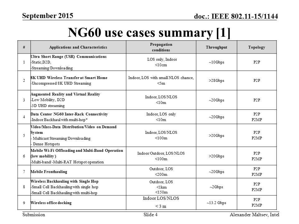 Submission doc.: IEEE /1144 September 2015 NG60 use cases summary [1] #Applications and Characteristics Propagation conditions ThroughputTopology 1 Ultra Short Range (USR) Communications -Static,D2D, -Streaming/Downloading LOS only, Indoor <10cm ~10GbpsP2P 2 8K UHD Wireless Transfer at Smart Home -Uncompressed 8K UHD Streaming Indoor, LOS with small NLOS chance, <5m >28GbpsP2P 3 Augmented Reality and Virtual Reality -Low Mobility, D2D -3D UHD streaming Indoor, LOS/NLOS <10m ~20GbpsP2P 4 Data Center NG60 Inter-Rack Connectivity -Indoor Backhaul with multi-hop* Indoor, LOS only <10m ~20Gbps P2P P2MP 5 Video/Mass-Data Distribution/Video on Demand System - Multicast Streaming/Downloading - Dense Hotspots Indoor, LOS/NLOS <100m >20Gbps P2P P2MP 6 Mobile Wi-Fi Offloading and Multi-Band Operation (low mobility ) -Multi-band/-Multi-RAT Hotspot operation Indoor/Outdoor, LOS/NLOS <100m >20Gbps P2P P2MP 7Mobile Fronthauling Outdoor, LOS <200m ~20Gbps P2P P2MP 8 Wireless Backhauling with Single Hop -Small Cell Backhauling with single hop -Small Cell Backhauling with multi-hop Outdoor, LOS <1km <150m ~2Gbps P2P P2MP 9 Wireless office docking Indoor LOS/NLOS < 3 m ~13.2 Gbps P2P P2MP Slide 4Alexander Maltsev, Intel