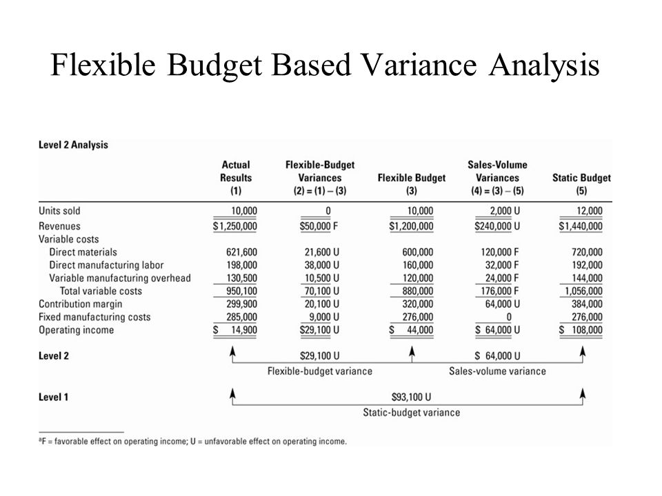 flexible budget vs static budget Read this essay on static vs flexible budgeting come browse our large digital warehouse of free sample essays get the knowledge you need in order to pass your classes and more. flexible budget vs static budget Read this essay on static vs flexible budgeting come browse our large digital warehouse of free sample essays get the knowledge you need in order to pass your classes and more.