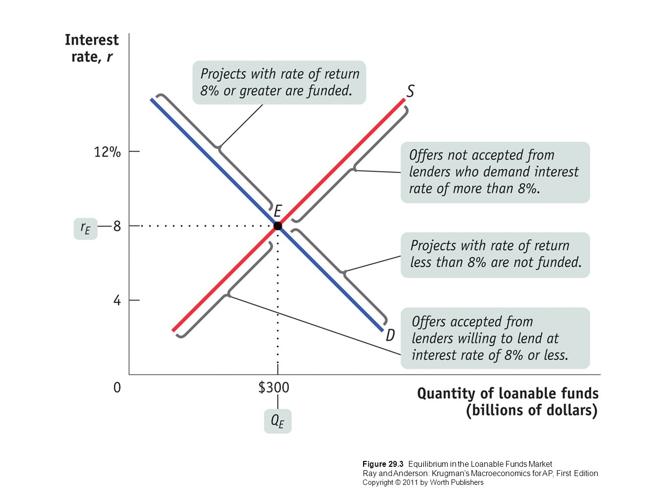 loanable funds market