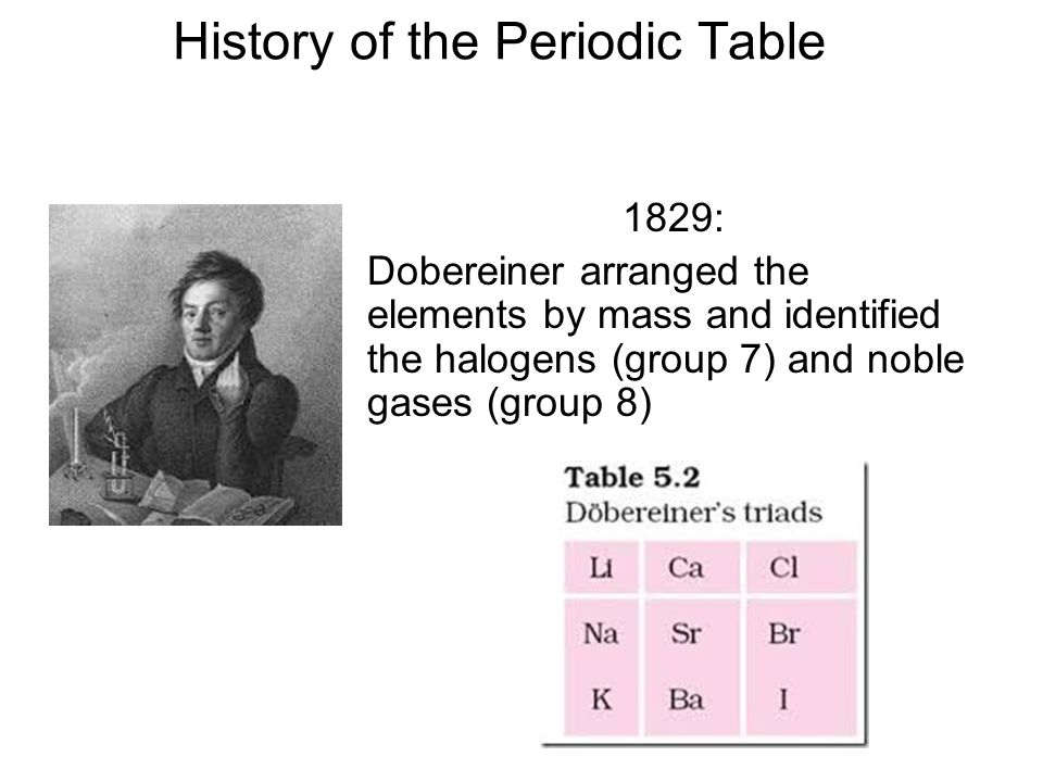 3 history of the periodic table 1829 dobereiner arranged the elements by mass and identified the halogens group 7 and noble gases group 8 - Periodic Table History Activity 3 history of the periodic table 1829 dobereiner arranged the elements by mass and identified the halogens group 7 and noble gases group 8 - Periodic Table History Activity