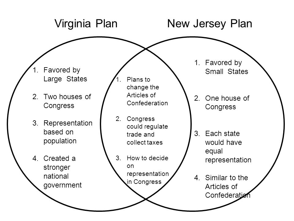 Image result for new jersey plan vs virginia plan chart