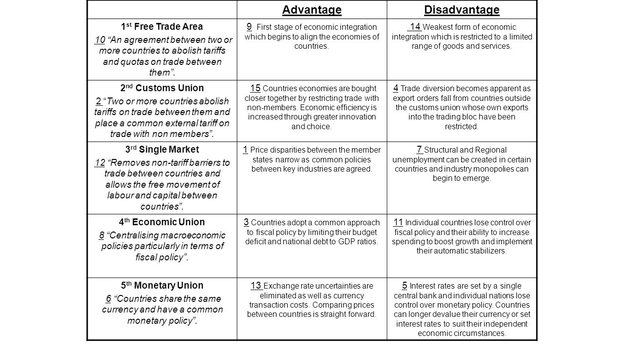 custom union disadvantages custom union disadvantages