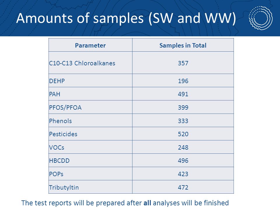 Amounts of samples (SW and WW) ParameterSamples in Total C10-C13 Chloroalkanes357 DEHP196 PAH491 PFOS/PFOA399 Phenols333 Pesticides520 VOCs248 HBCDD496 POPs423 Tributyltin472 The test reports will be prepared after all analyses will be finished