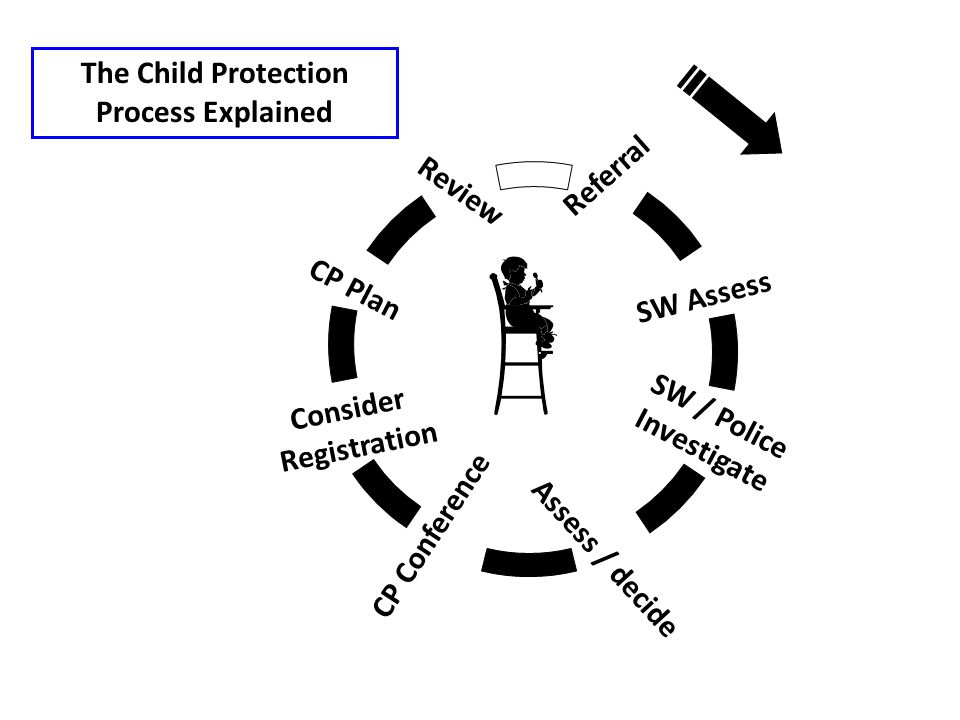 Referral SW Assess SW / Police Investigate Assess / decide CP Conference Consider Registration CP Plan Review The Child Protection Process Explained