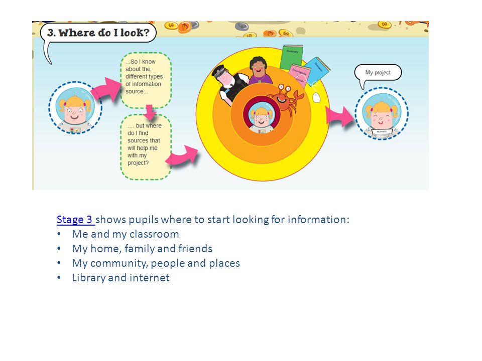 Stage 3 Stage 3 shows pupils where to start looking for information: Me and my classroom My home, family and friends My community, people and places Library and internet