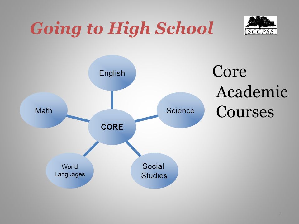 Going to High School Core Academic Courses CORE EnglishScience Social Studies World Languages Math 7