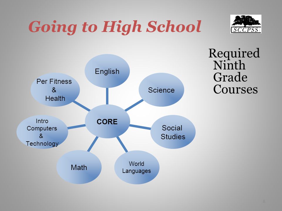Going to High School Required Ninth Grade Courses CORE EnglishScience Social Studies World Languages Math Intro Computers & Technology Per Fitness & Health 8