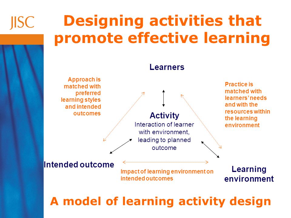 Activity Interaction of learner with environment, leading to planned outcome Impact of learning environment on intended outcomes Approach is matched with preferred learning styles and intended outcomes Practice is matched with learners needs and with the resources within the learning environment Learning environment Learners Intended outcome Designing activities that promote effective learning A model of learning activity design