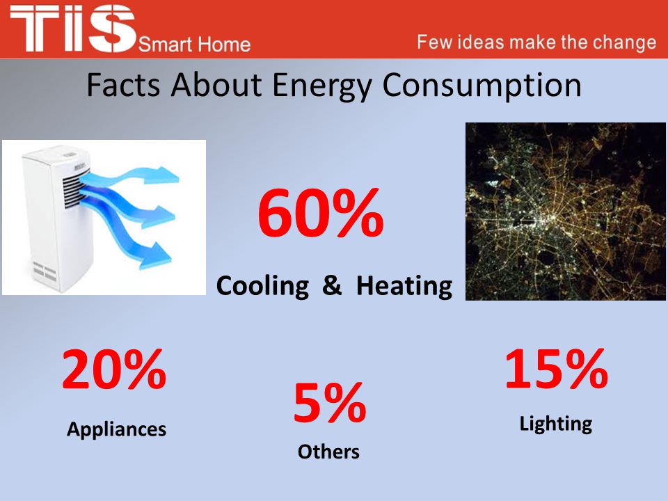Facts About Energy Consumption Cooling & Heating Lighting Appliances Others 15% 20% 60% 5%