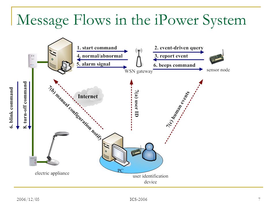 2006/12/05 ICS Message Flows in the iPower System