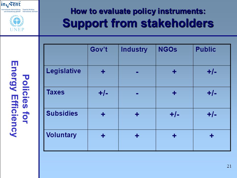Policies for Energy Efficiency 21 How to evaluate policy instruments: Support from stakeholders GovtIndustryNGOsPublic Legislative +-++/- Taxes +/--+ Subsidies +++/- Voluntary ++++