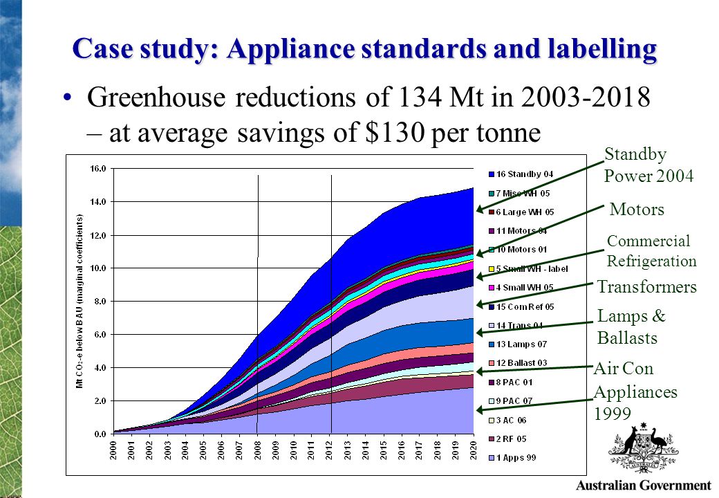 Case study: Appliance standards and labelling Greenhouse reductions of 134 Mt in – at average savings of $130 per tonne Standby Power 2004 Motors Commercial Refrigeration Transformers Lamps & Ballasts Air Con Appliances 1999