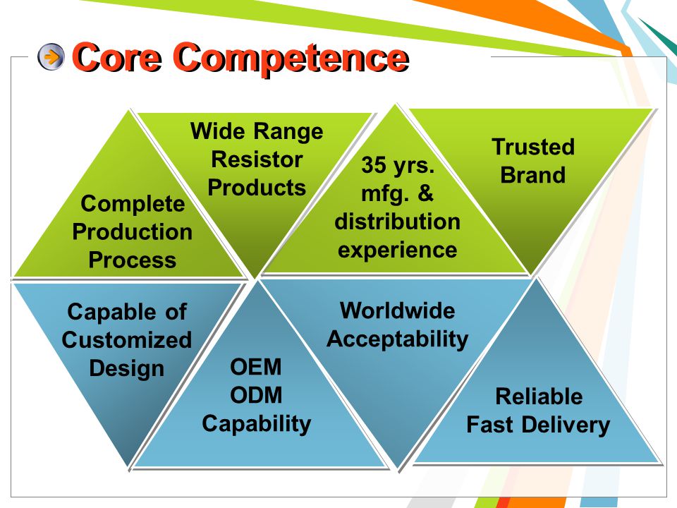 Core Competence Wide Range Resistor Products Core Competence Complete Production Process 35 yrs.