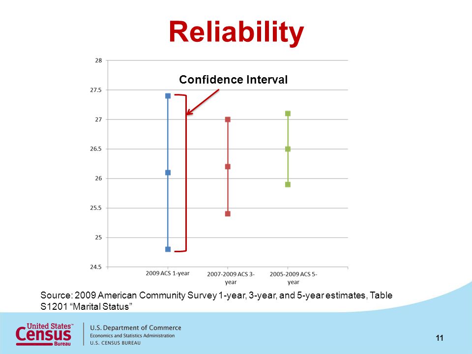 Reliability Confidence Interval Source: 2009 American Community Survey 1-year, 3-year, and 5-year estimates, Table S1201 Marital Status 11