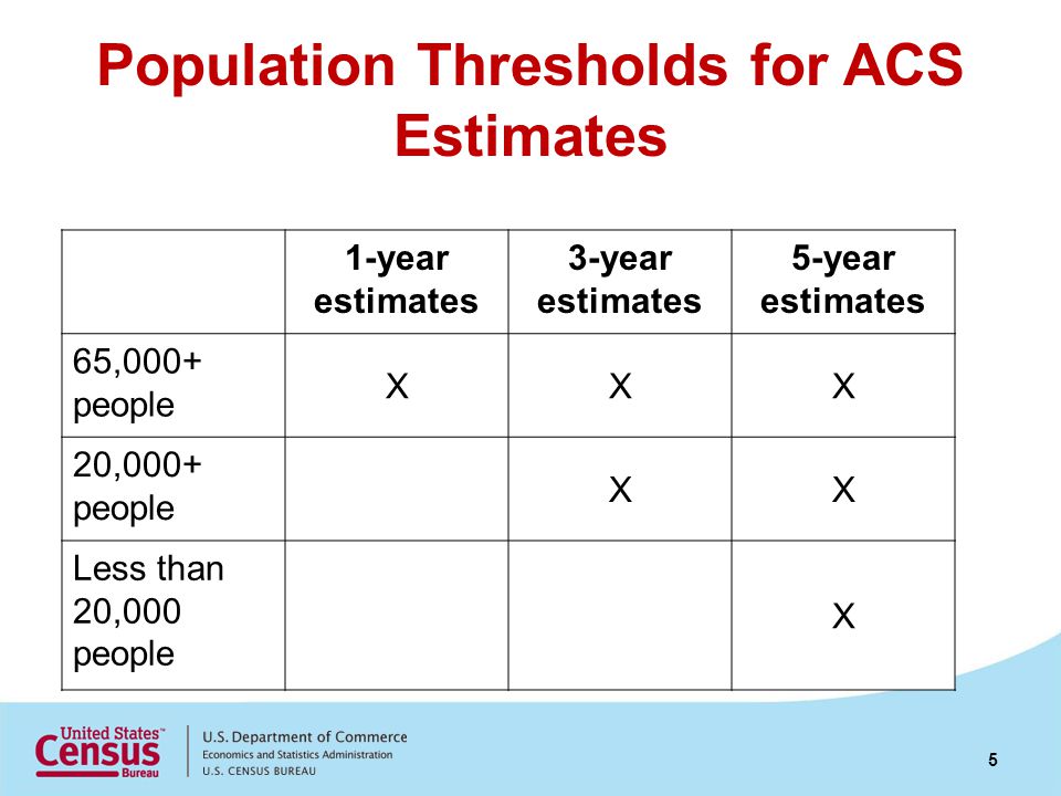 Population Thresholds for ACS Estimates 1-year estimates 3-year estimates 5-year estimates 65,000+ people XXX 20,000+ people XX Less than 20,000 people X 5
