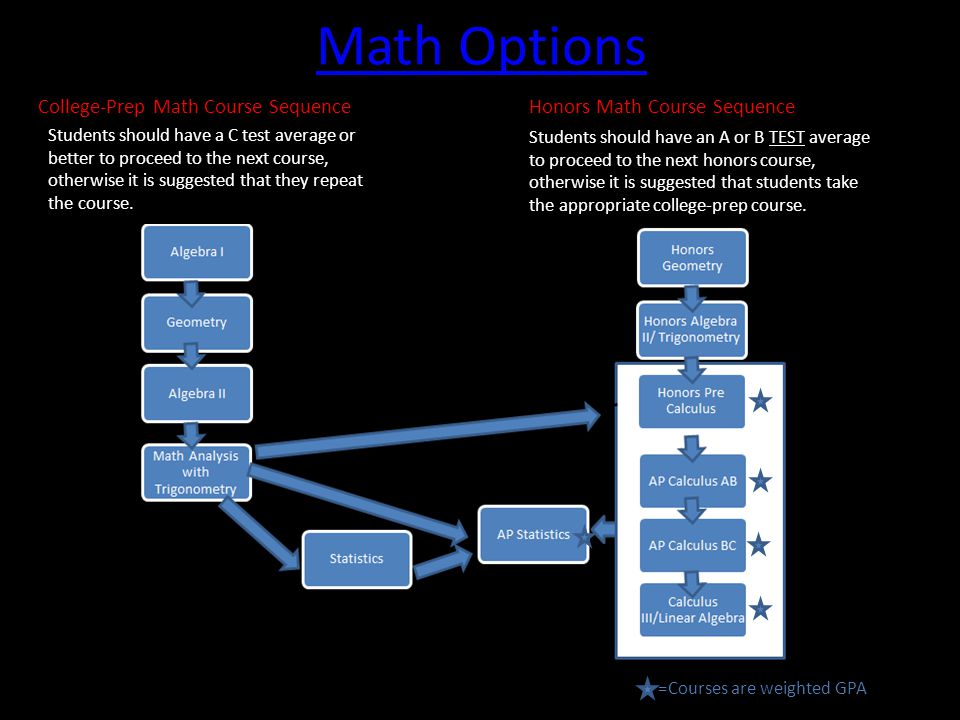 Math Options Students should have a C test average or better to proceed to the next course, otherwise it is suggested that they repeat the course.
