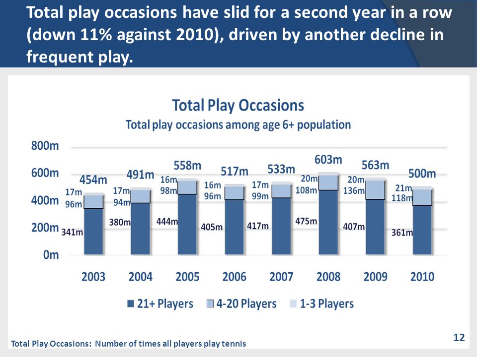 Total play occasions have slid for a second year in a row (down 11% against 2010), driven by another decline in frequent play.