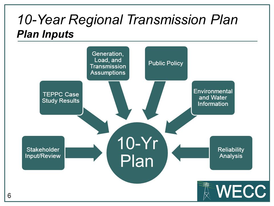 6 10-Year Regional Transmission Plan Plan Inputs 10-Yr Plan Stakeholder Input/Review TEPPC Case Study Results Generation, Load, and Transmission Assumptions Public Policy Environmental and Water Information Reliability Analysis