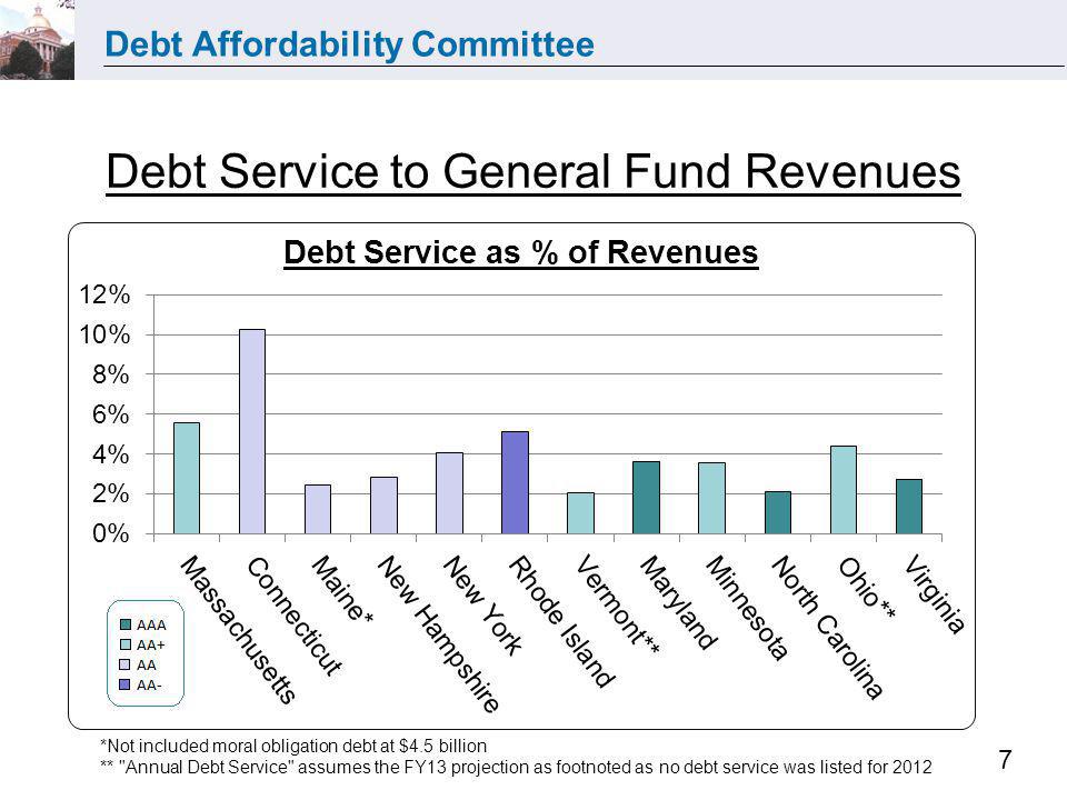 Debt Affordability Committee 7 Debt Service to General Fund Revenues *Not included moral obligation debt at $4.5 billion ** Annual Debt Service assumes the FY13 projection as footnoted as no debt service was listed for 2012