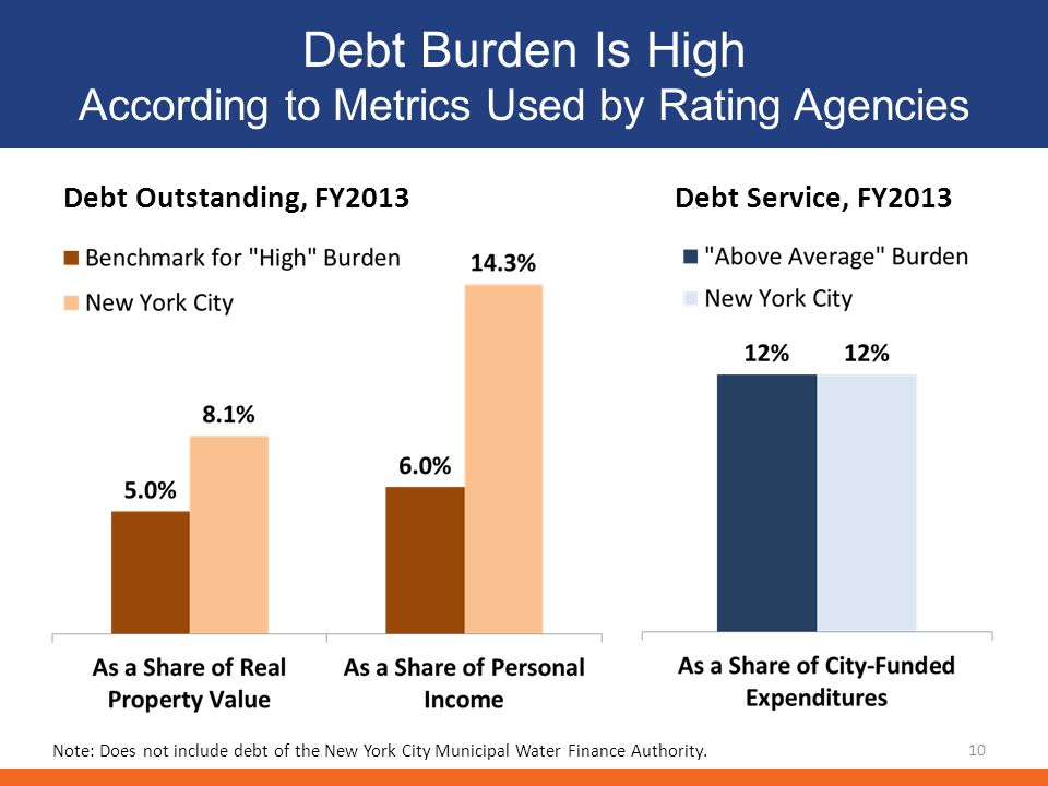 Debt Burden Is High According to Metrics Used by Rating Agencies Debt Outstanding, FY2013Debt Service, FY Note: Does not include debt of the New York City Municipal Water Finance Authority.